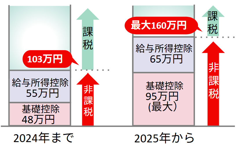 160万円の壁