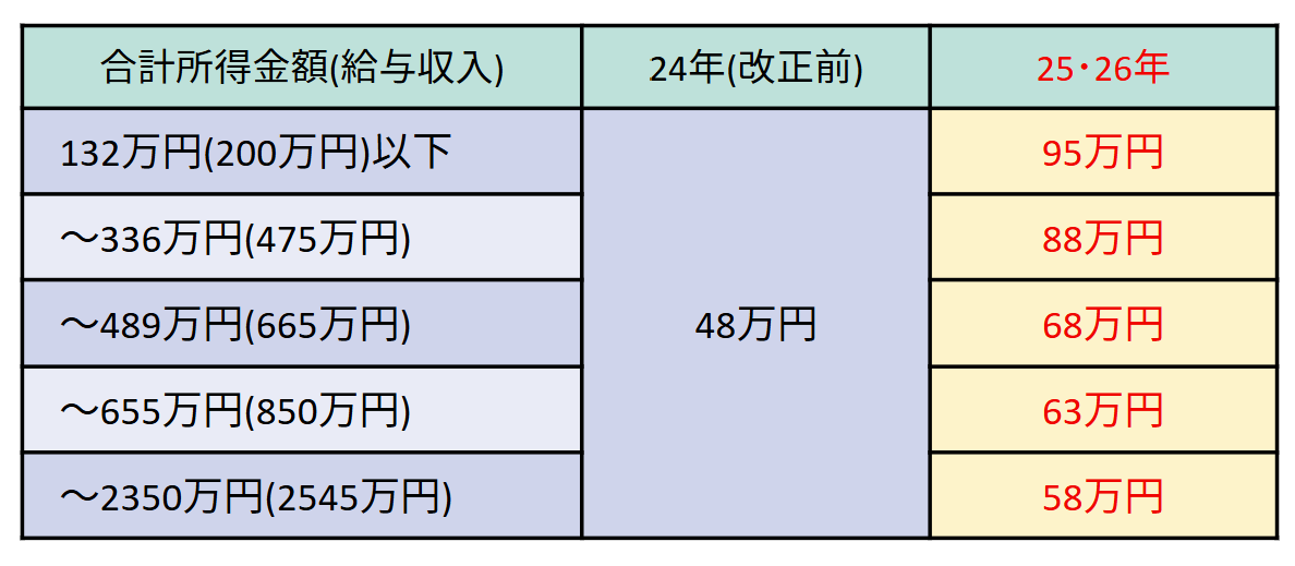 基礎控除の改正